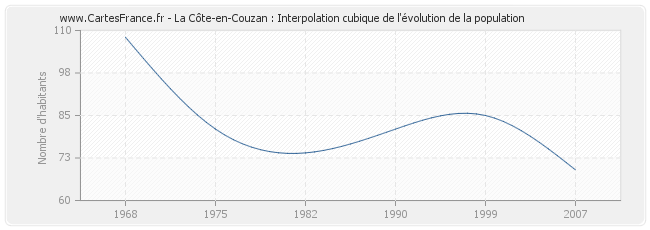 La Côte-en-Couzan : Interpolation cubique de l'évolution de la population